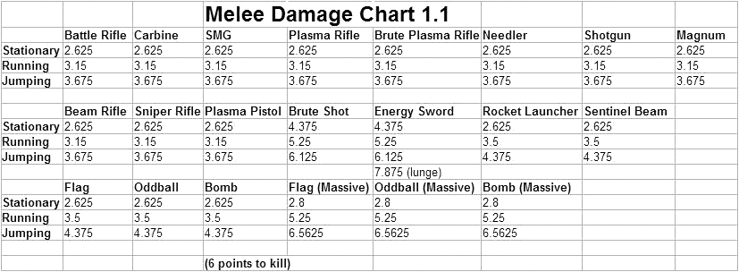 Halo 5 Damage Chart