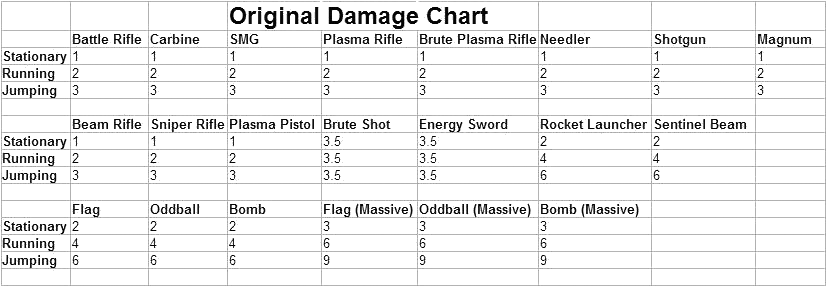 Halo 5 Damage Chart